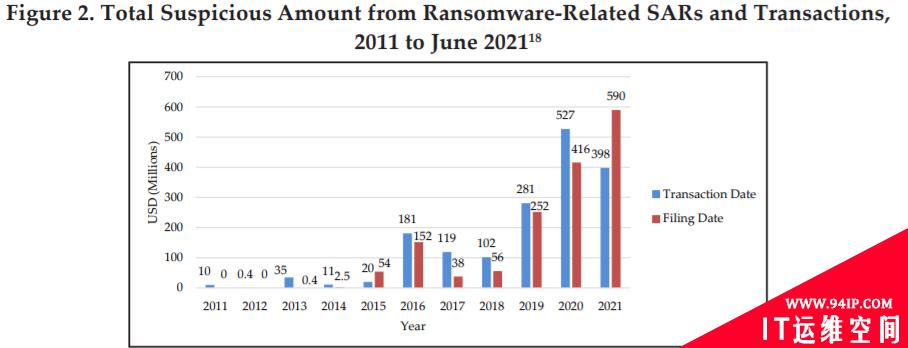 价值52亿美元的比特币交易与勒索软件有关