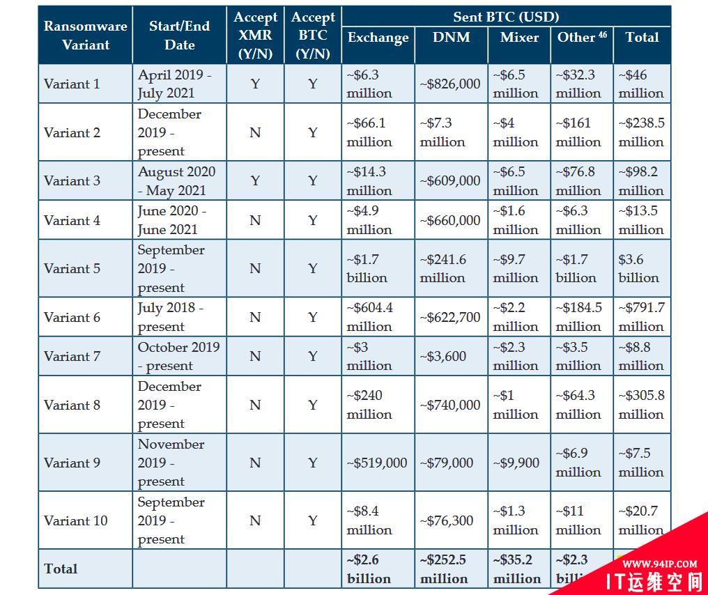 价值52亿美元的比特币交易与勒索软件有关