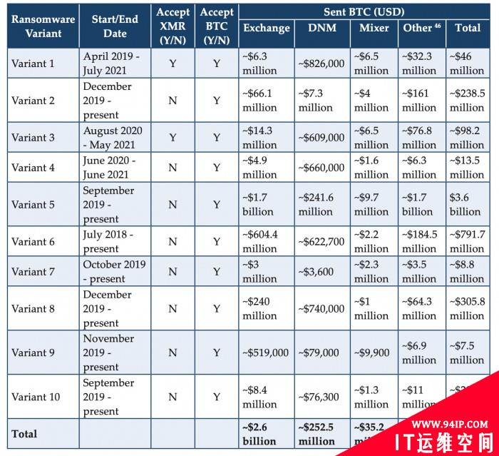 美财政部：2021勒索软件赎金支出或超过去十年