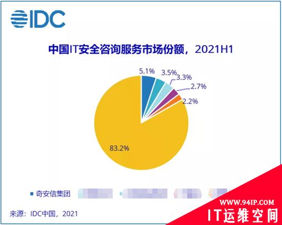 双细分领域第一！奇安信安全服务再获权威机构认可