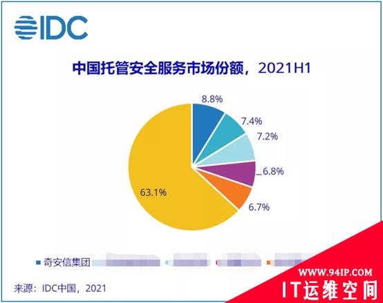 双细分领域第一！奇安信安全服务再获权威机构认可