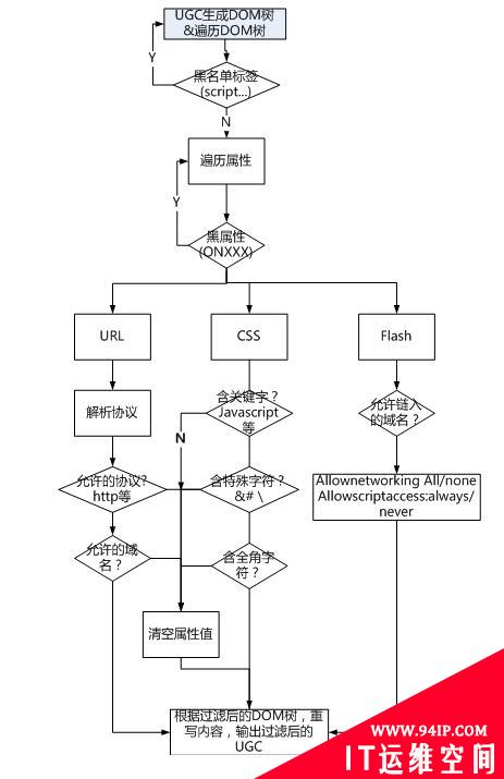 解析检查——存储型XSS漏洞解决方案