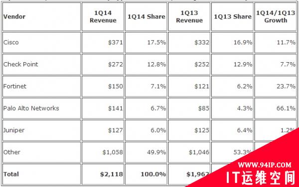 IDC：2014年第一季度网络安全市场维持增长势头