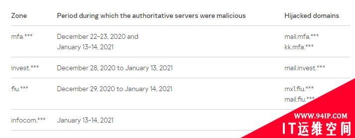 基于SolarWinds 开发的 DarkHalo：Tomiris 连接