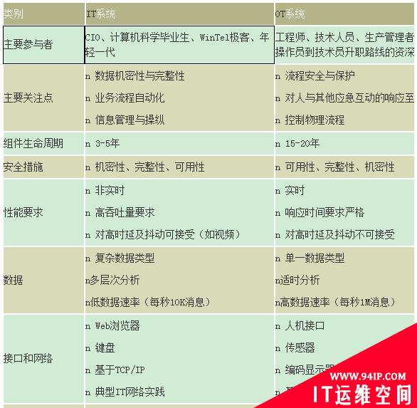 工控安全带来运营挑战