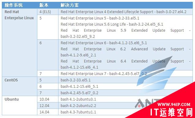 漏洞bash近日“破壳” 当心再次“心脏出血”