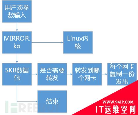 Linux内核实现多路镜像流量聚合和复制