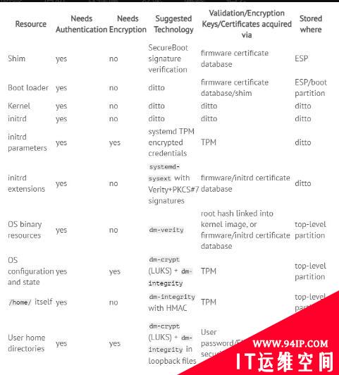 Systemd 首席开发者：Linux 在磁盘加密和认证启动安全方面存在不足