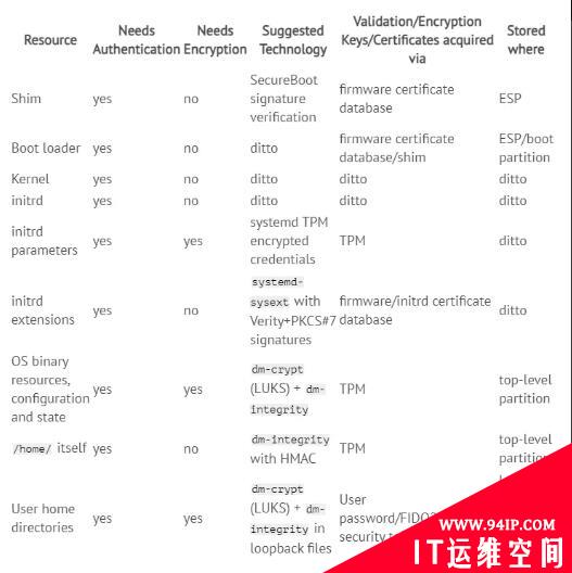 Systemd 首席开发者：Linux 在磁盘加密和认证启动安全方面存在不足