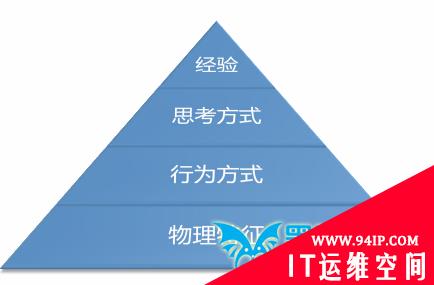 认知指纹：颠覆性的身份认证技术