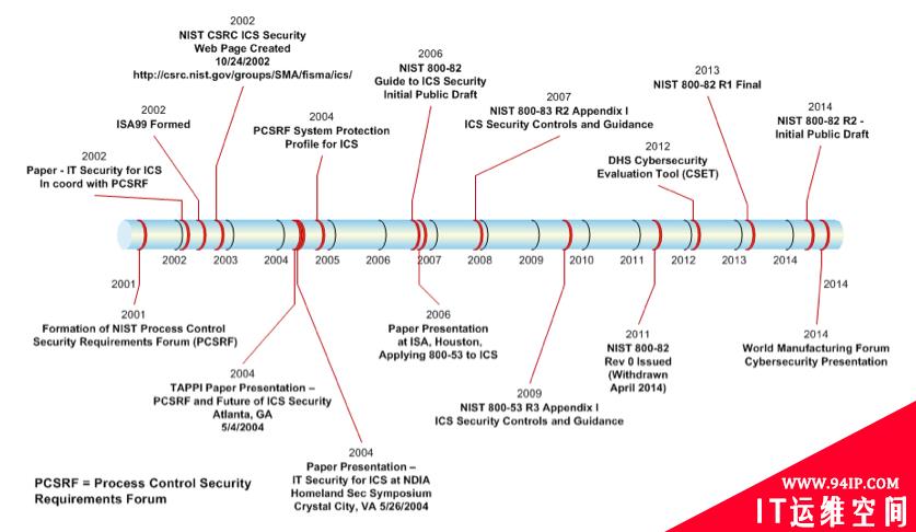 NIST SP800-82：ICS安全指南的发展史