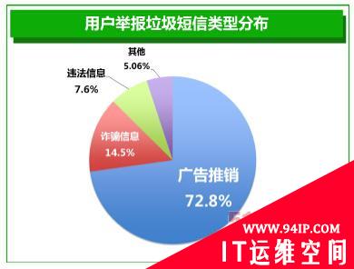 360报告显示:骚扰电话同比翻番 垃圾短信降四成