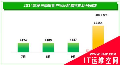 360报告显示:骚扰电话同比翻番 垃圾短信降四成
