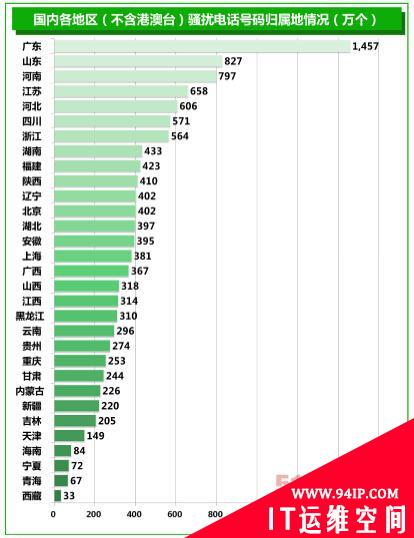 360报告显示:骚扰电话同比翻番 垃圾短信降四成