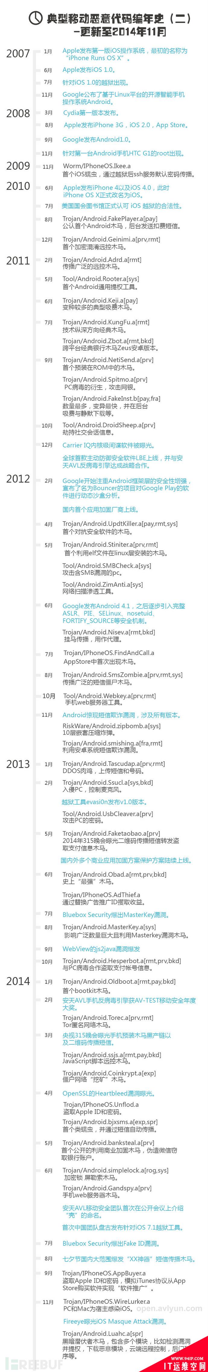 移动恶意代码编年史