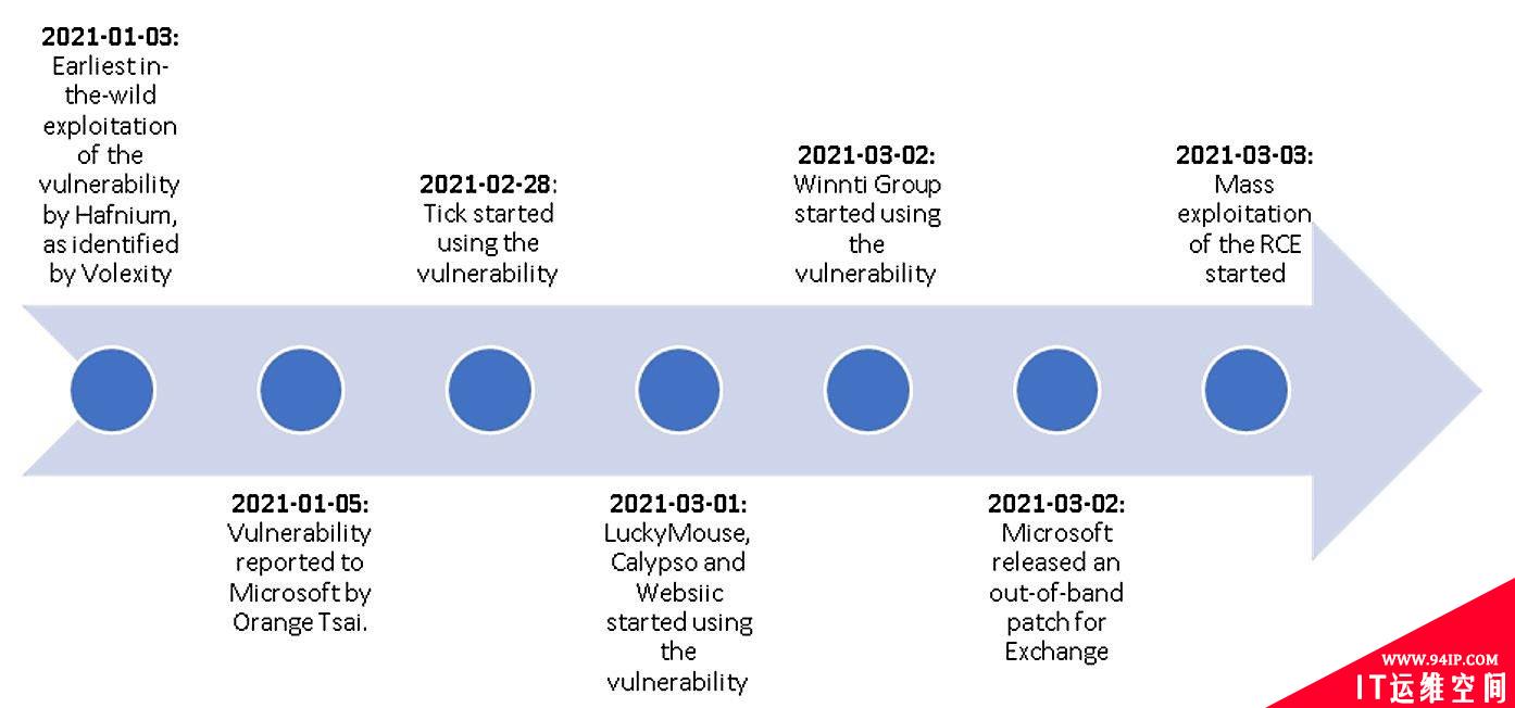 攻击者利用微软Exchange漏洞攻击全球酒店，持续三年