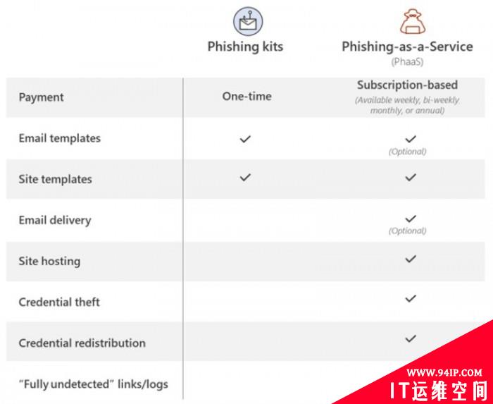 微软示警PHaaS模式：发现为网络犯罪团伙提供的大规模钓鱼服务