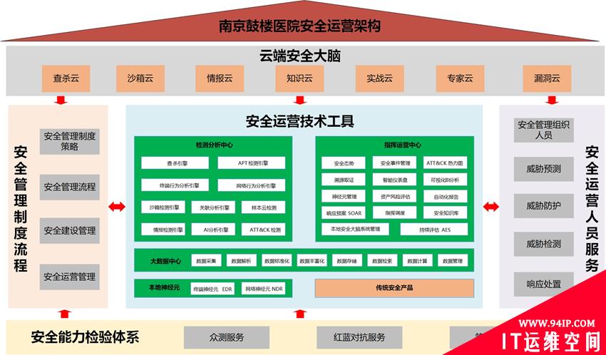 做好客户的“安全管家”，360为南京鼓楼医院提供全生命周期安全运营服务