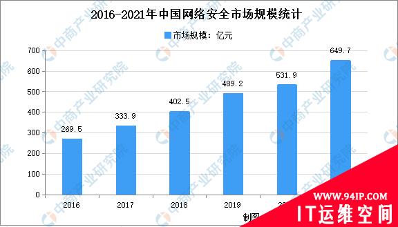 数据安全法正式施行：2021年中国网络安全市场规模及发展趋势预测分析