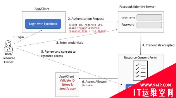 用OAuth 2.0和OIDC实现用户身份认证与授权