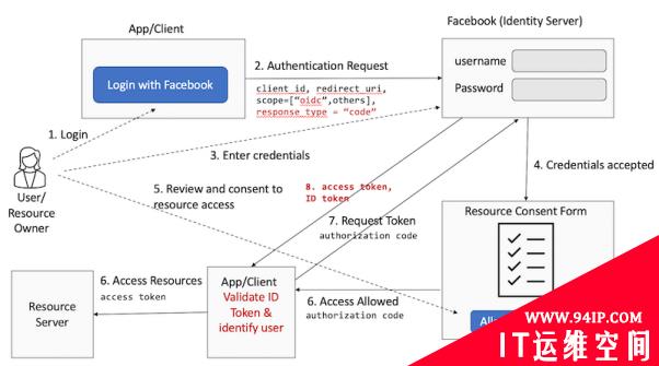 用OAuth 2.0和OIDC实现用户身份认证与授权