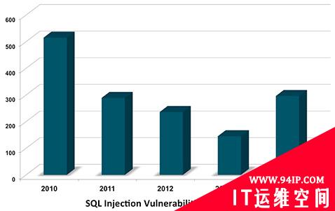 SQL注入漏洞数量大幅反弹，创三年来新高