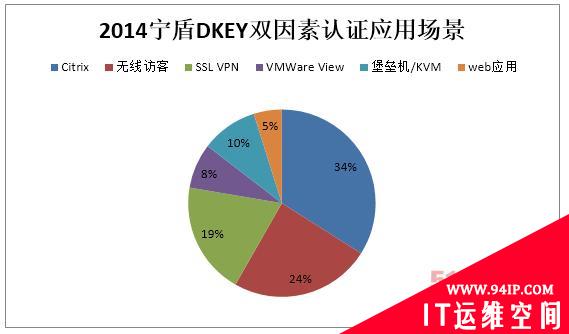 2015年企业级双因素认证发展预测