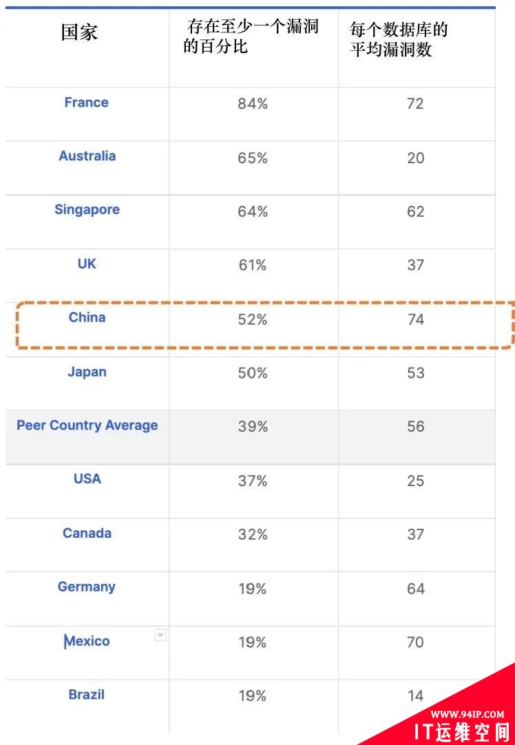 46%的本地数据库系统存在安全漏洞
