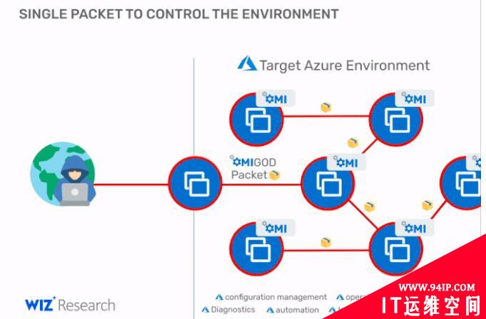 微软Azure默认Linux配置曝出严重的远程代码执行漏洞