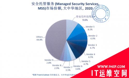 Frost ＆ Sullivan发布MSS报告：奇安信市场份额大中华区第一