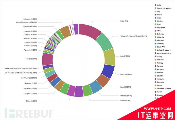 Fortinet 近50万虚拟专用网络帐户密码被黑客泄露