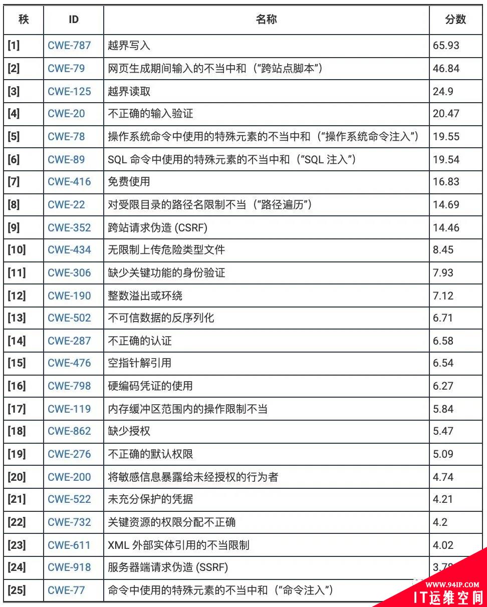 缓解SQL注入威胁的三种方法
