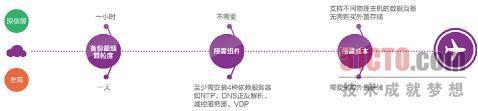 看免费的虚拟化技术如何快速实现数据备份