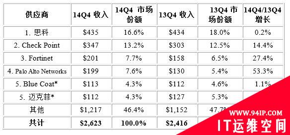IDC:去年Q4安全设备市场收入和出货量均增长8%以上