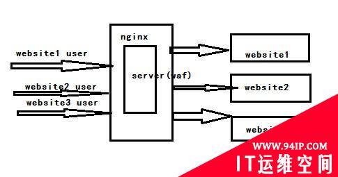 ngx_lua_waf适应多站点情况的研究