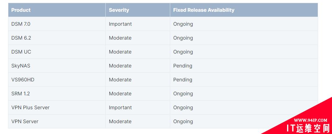 OpenSSL RCE 漏洞影响多个Synology产品