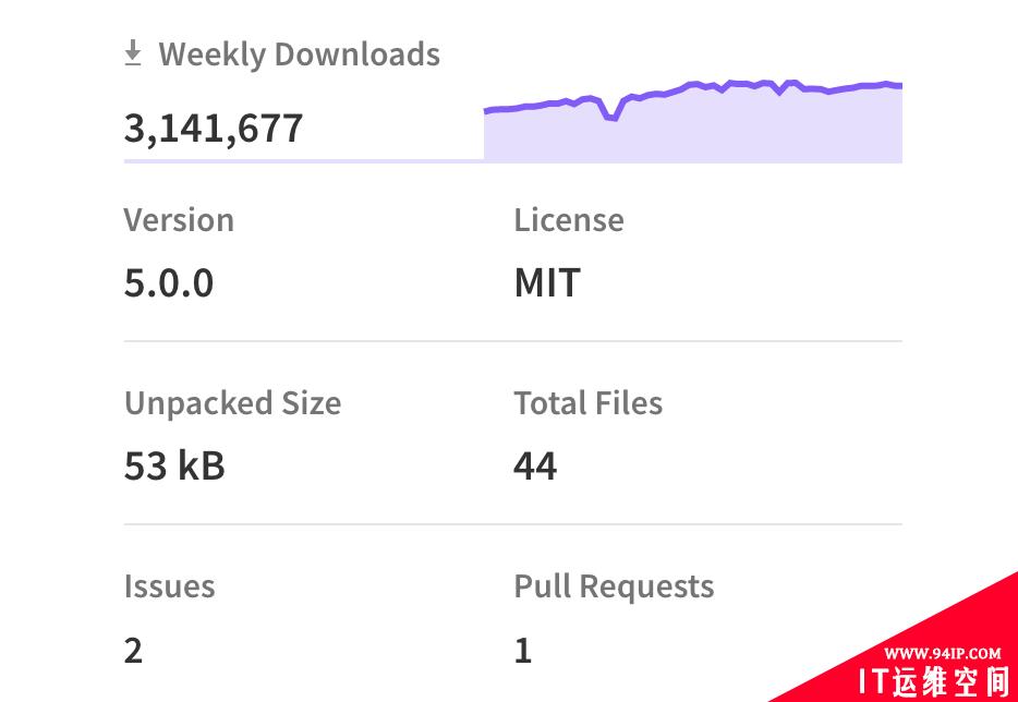 每周下载量超 300 万次的 NPM 包存在严重漏洞，已影响众多 Node.js 应用
