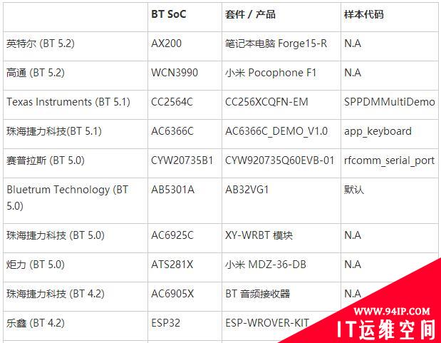 蓝牙“BrakTooth”漏洞可能会影响数十亿台设备