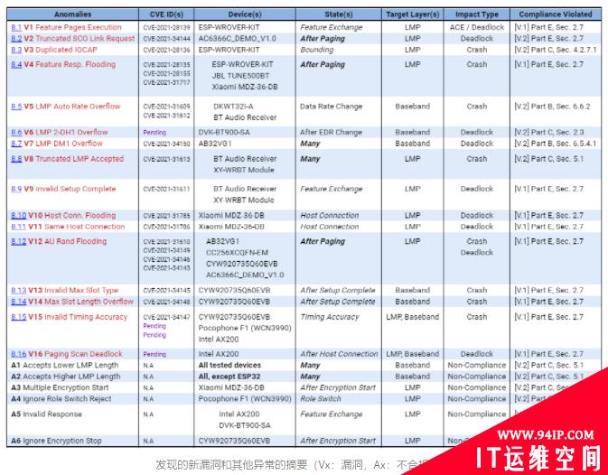 蓝牙“BrakTooth”漏洞可能会影响数十亿台设备