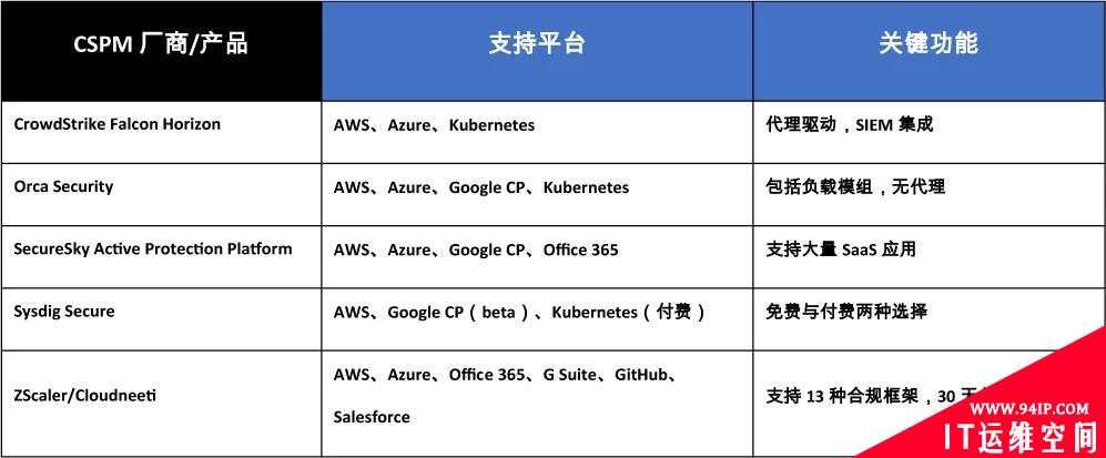关于CSPM需要了解的几件事