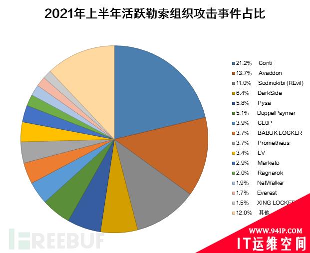 2021上半年针对性勒索攻击分析报告