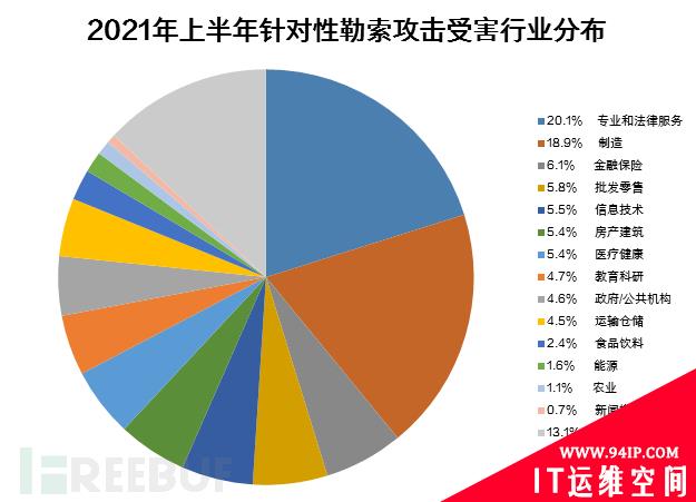 2021上半年针对性勒索攻击分析报告