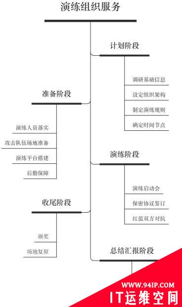 如何开展一场网络安全实战攻防演练？