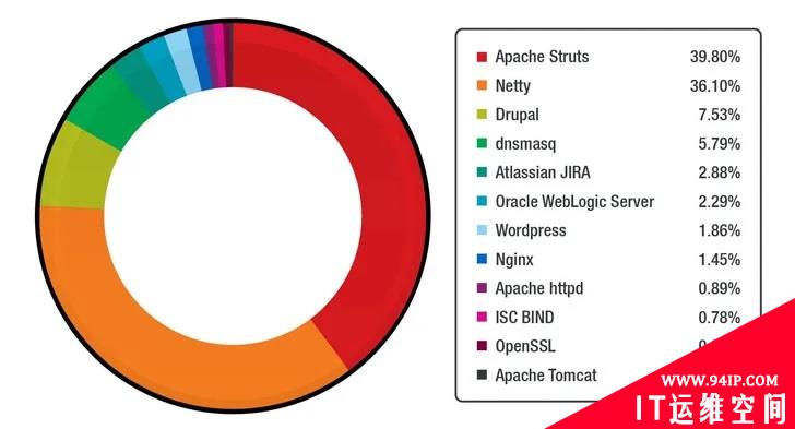 攻击者屡试不爽的15个Linux漏洞