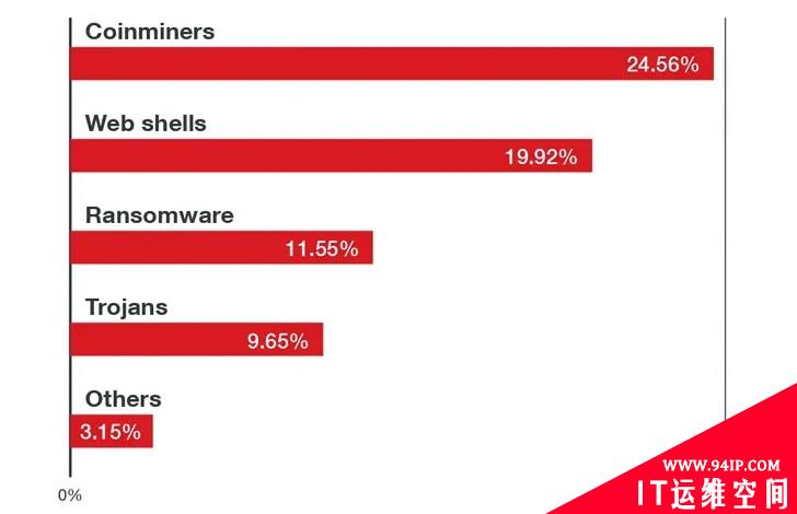 攻击者屡试不爽的15个Linux漏洞