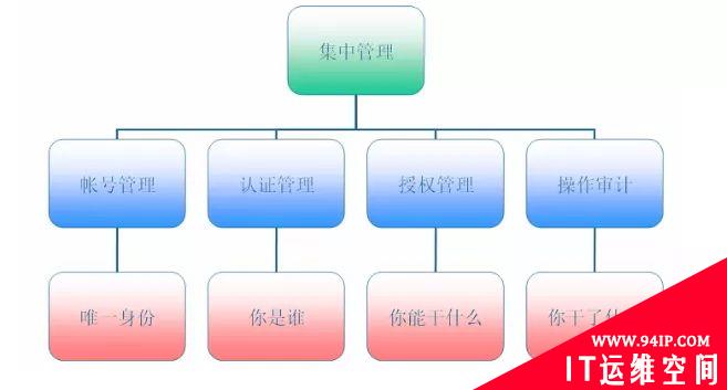 运维出现失误操作，该如何有效防范？