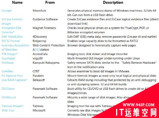 一网打尽，123个免费数字取证工具收藏列表