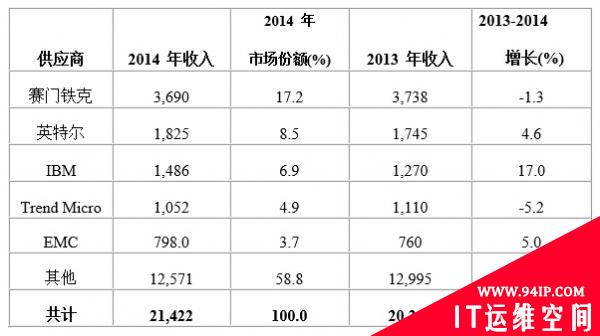 Gartner：全球安全软件市场2014年增长5.3%