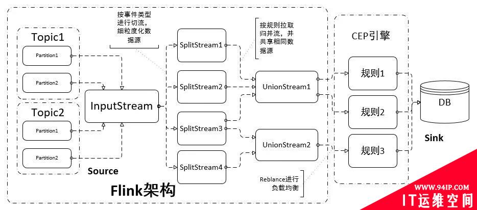 复杂事件处理（CEP）技术在数据安全场景中的应用