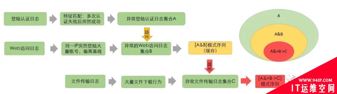 复杂事件处理（CEP）技术在数据安全场景中的应用
